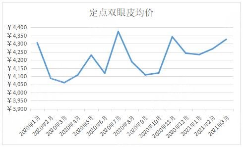 南充定點(diǎn)雙眼皮價(jià)格表及均價(jià)走勢(shì)一覽（2021年3月更新）