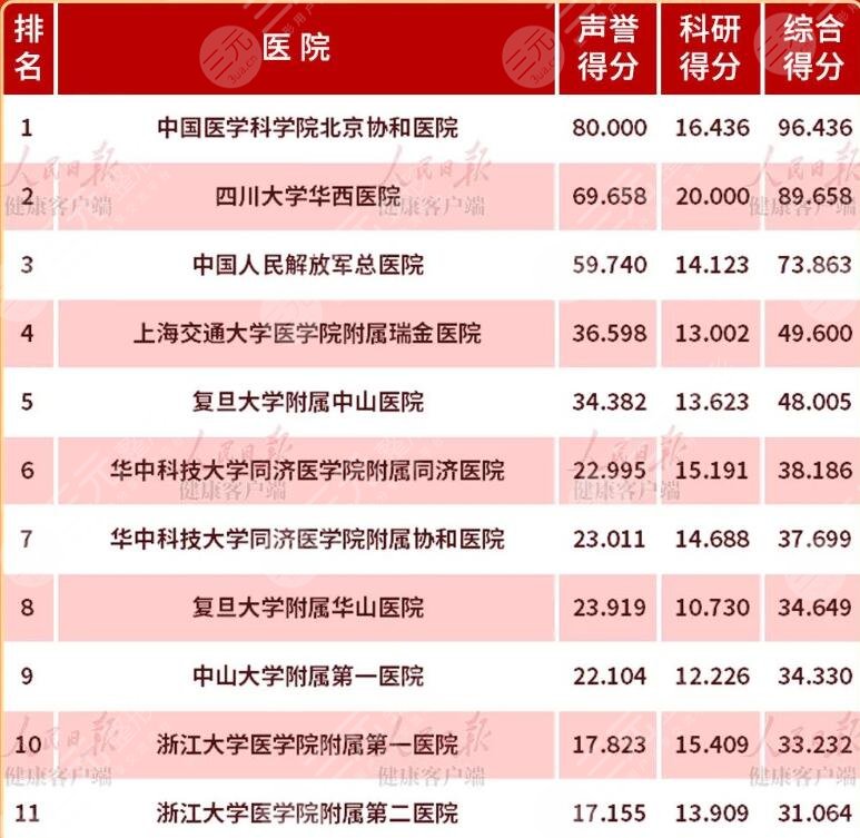 四川大學(xué)華西口腔醫(yī)院全國排名第幾？